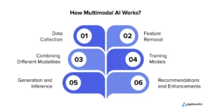 Multimodal Capabilities and Advanced Performance