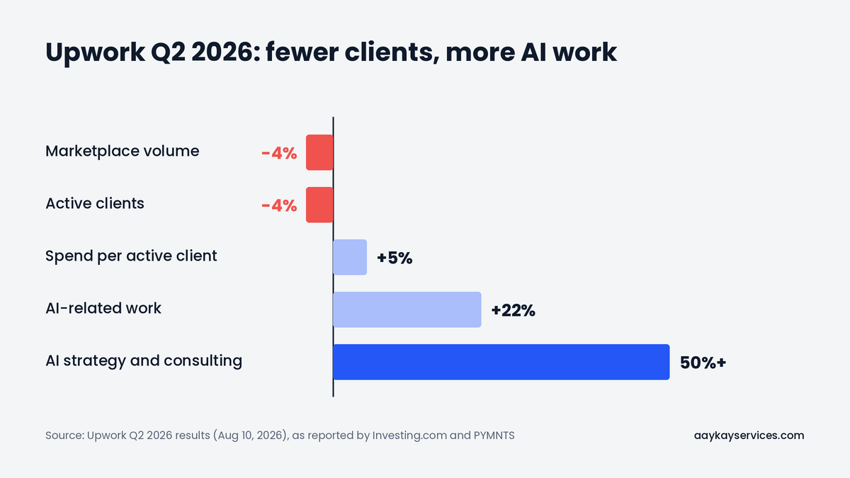 Bar chart of Upwork Q2 2026: marketplace volume down 4%, AI work up 22%, AI strategy work up over 50%