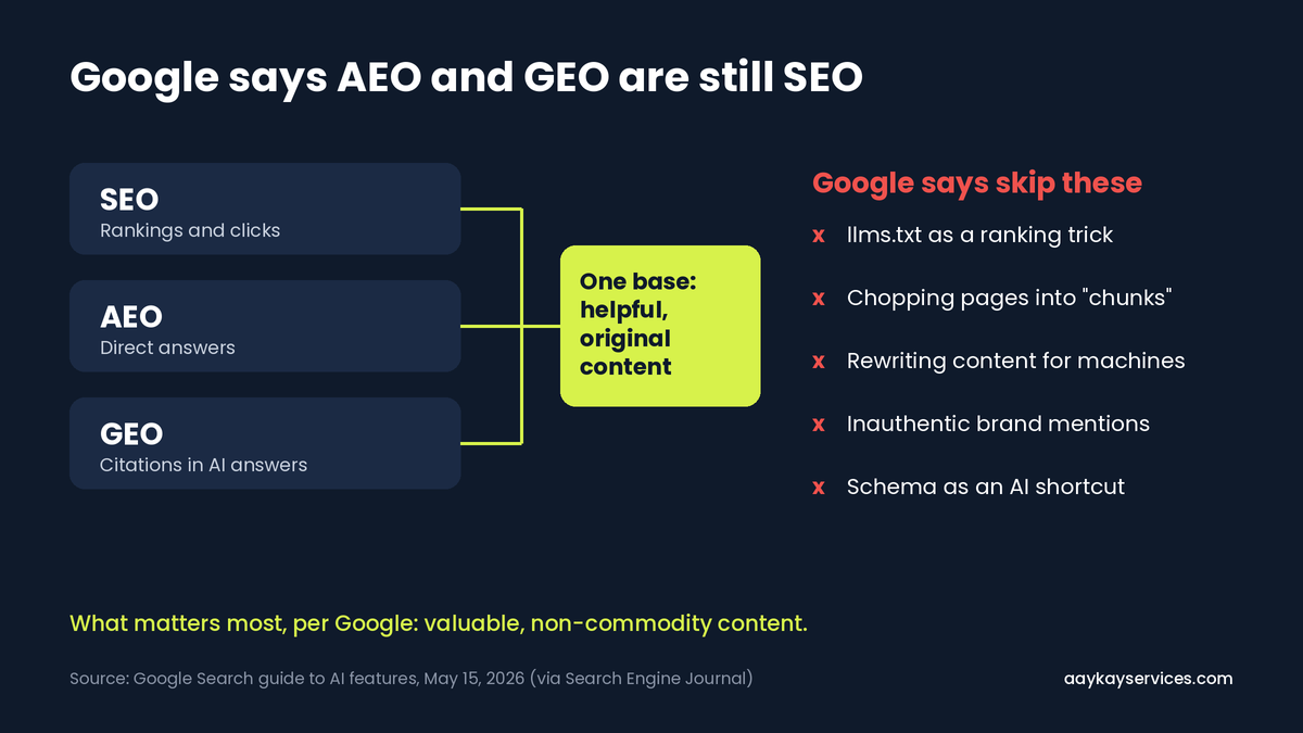 Diagram: SEO, AEO and GEO share one base of helpful content; Google says skip llms.txt and content chunking