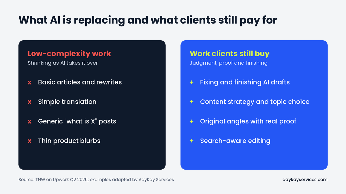 Two columns: low-complexity content work being automated versus work clients still pay for, like fixing AI drafts
