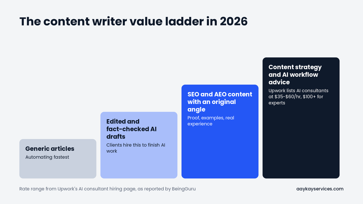 Value ladder for content writers, from generic articles to content strategy, with AI consultants at $35 to $60 an hour